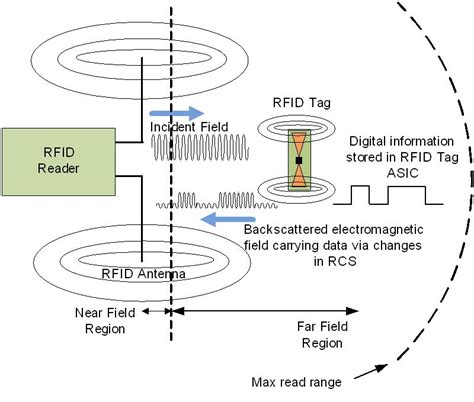 chip rfid uhf|how does uhf rfid work.